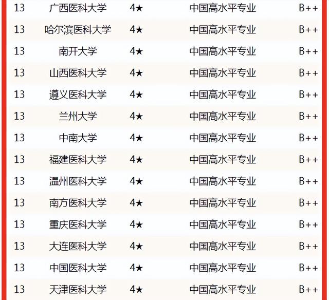 核工程与核技术专业大学排名，校友会中国大学保险学专业排名（校友会2022中国大学口腔医学专业排名）