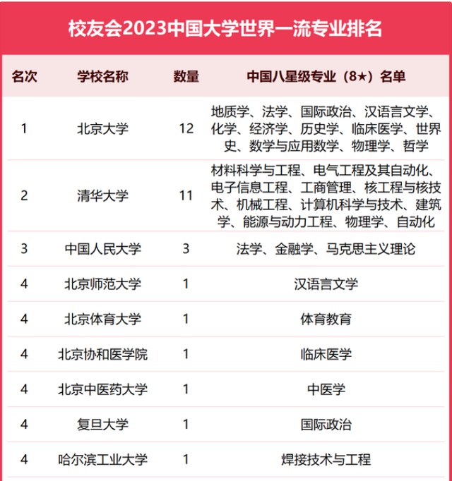 清华大学最好的专业，清华大学最牛专业有哪些（12所国内“顶级名校”王牌专业推荐）