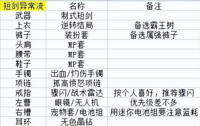 DNF：国服特色环境下，剑宗105装备推荐