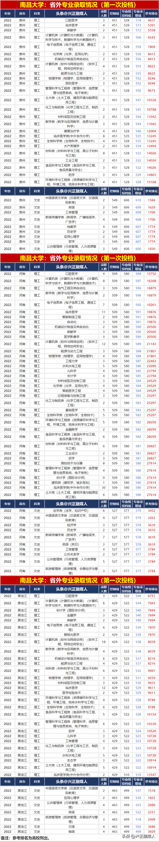 南昌大学专业排名，南昌大学的王牌专业排名（南昌大学2022年分省分专业录取汇总）