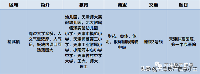 2022天津市内六区买房建议，2022天津买房怎么买