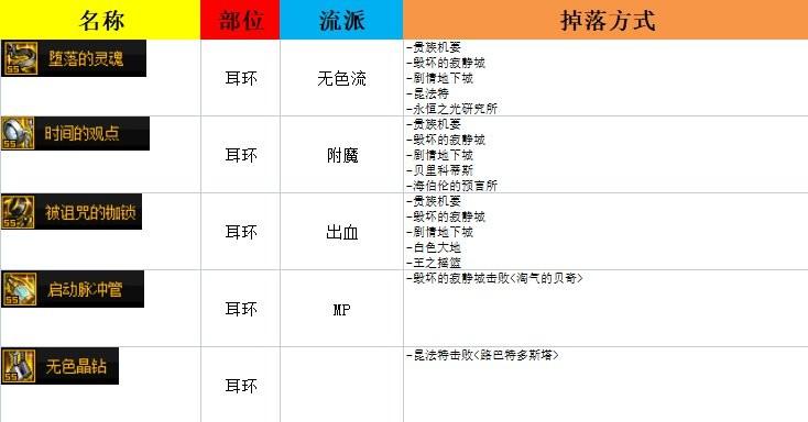 dnf105级史诗武器获得途径一览（地下城与勇士毕业史诗装备掉落图）