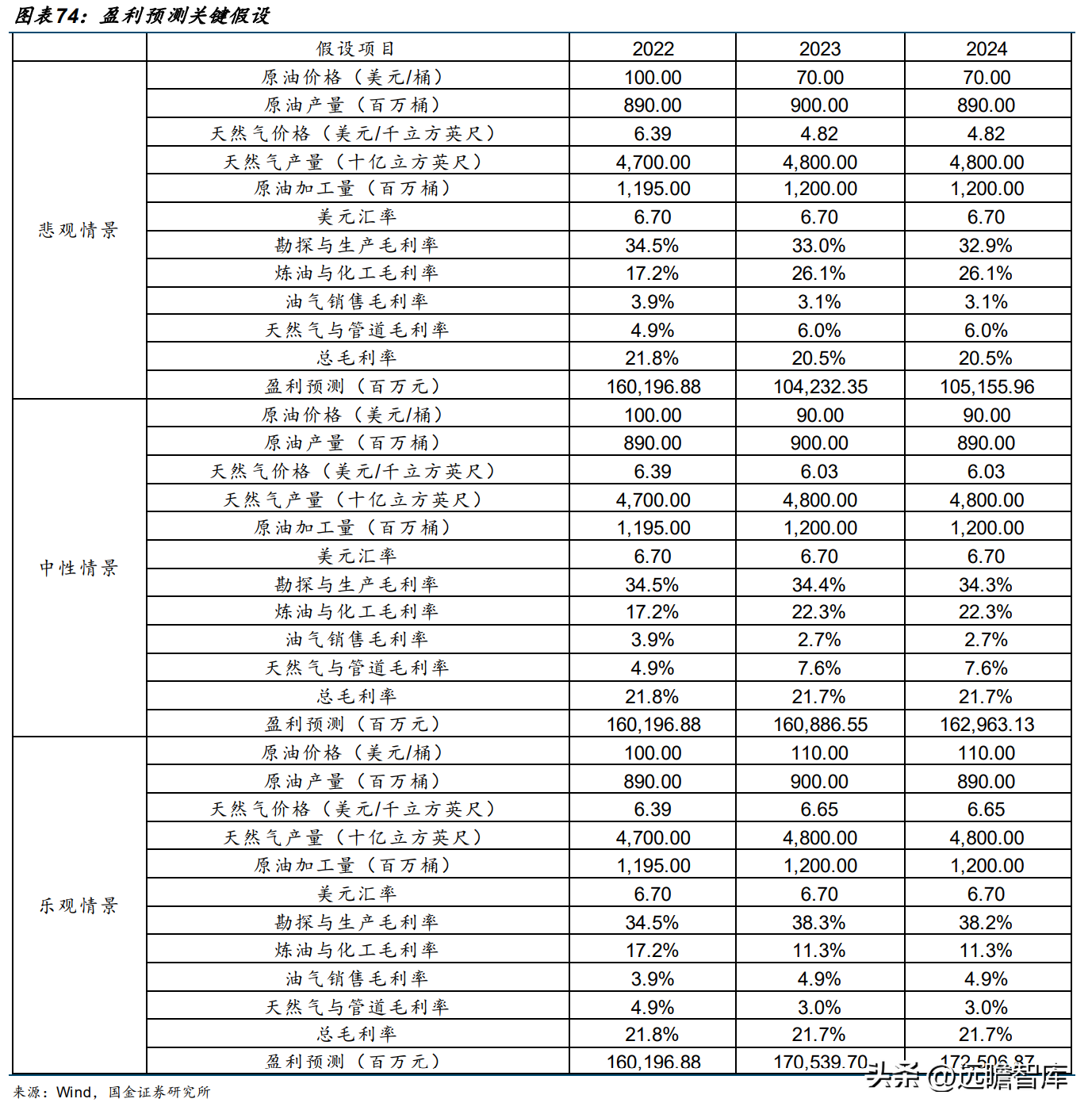 中国石油公司（大且稳的支柱型央企）