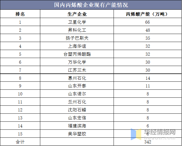 丙烯酸：价格上涨，丙烯酸行情监测7日