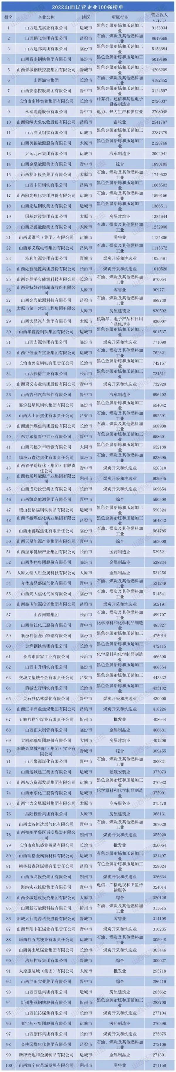 山西省民营企业100强名单，2022山西民营企业100强、制造业30强、服务业20强