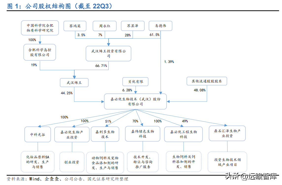 必优集团（以合成生物学技术立身）