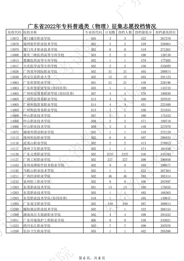 2022大专补录学校名单有哪些，2022专科补录学校有哪些（广东专科补录投档情况新鲜出炉）