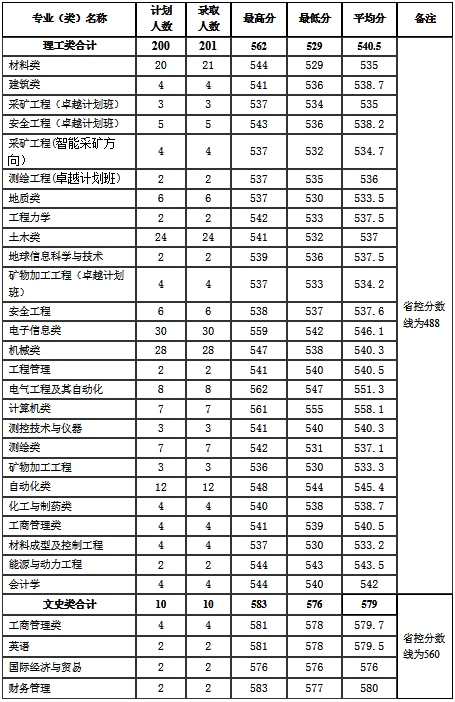 河南理工大学分数线，河南理工类大学排名及分数线（2022年河南省高考分数线正式公布）