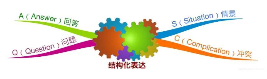 scqa案例（每天学懂一个思维模型01）