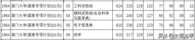 985大学分数线，985各省录取分数线（39所985大学录取线公布）