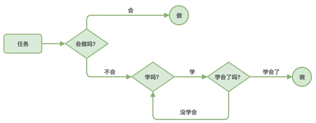 执行力的三要素，提高团队执行力的需要具备哪3大要素（团队管理之道之执行力）