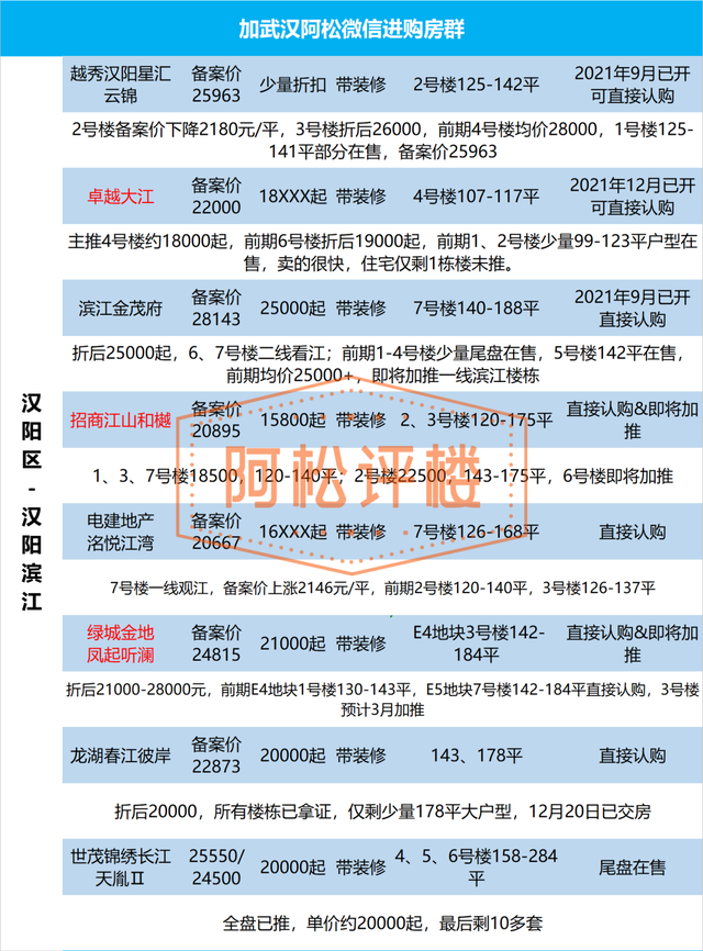 武汉当前在售和近期新楼盘总汇，武汉房价会跌吗（大武昌、大光谷、大汉阳楼盘最新动态及折后价格汇总表）