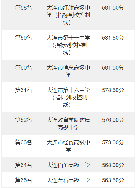 2022年大连中考分数线，大连中考分数线2022年公布（辽宁大连2022年中考录取分数线）