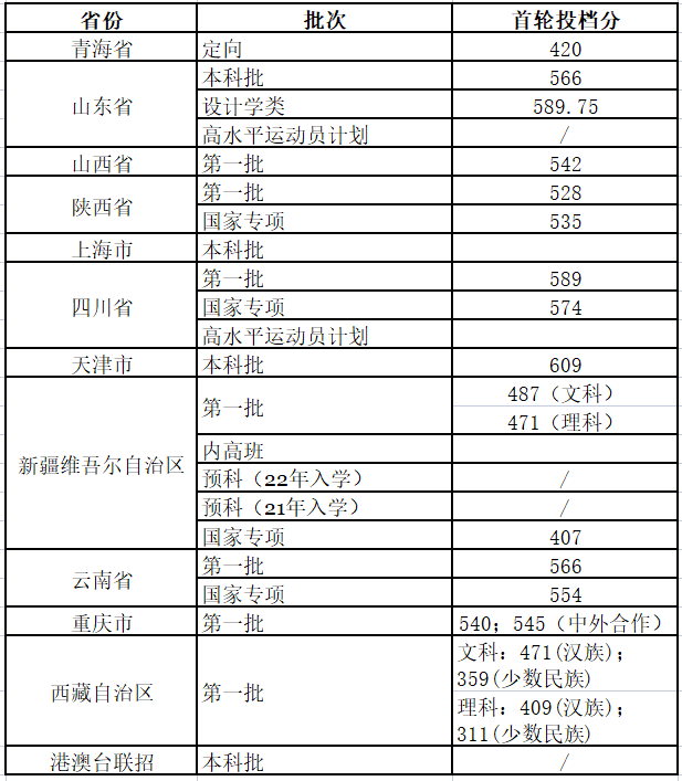 浙江工业大学分数线,2019浙江工业大学艺术类录取分数线(2022年浙江工业大学各省份科类录取分数) 浙江工业大学分数线,2019浙江工业大学艺术类录取分数线(2022年浙江工业大学各省份科类录取分数)
