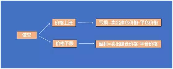 做多做空什么意思，期货做多和做空是什么意思（期货中的做多和做空是什么）