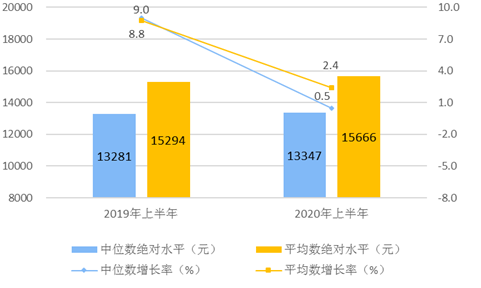 全国居民人均消费支出9718元，在杭州你达标了