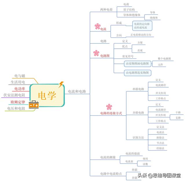 物理电学思维导图，初三物理第九章简单电学思维导图（思维导图复习初中物理——电学）