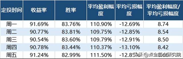 定投选在周几比较好，定投选在周几合适？