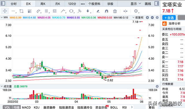 最近涨幅最大的股票，最近涨幅最大的股票之一（五月涨幅最大的十只股票）