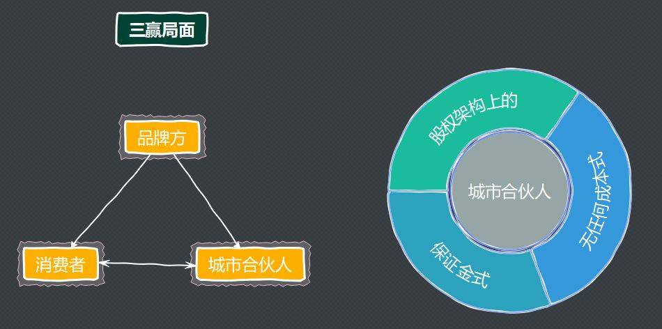城市合伙人(城市合伙人的模式是怎么样的)