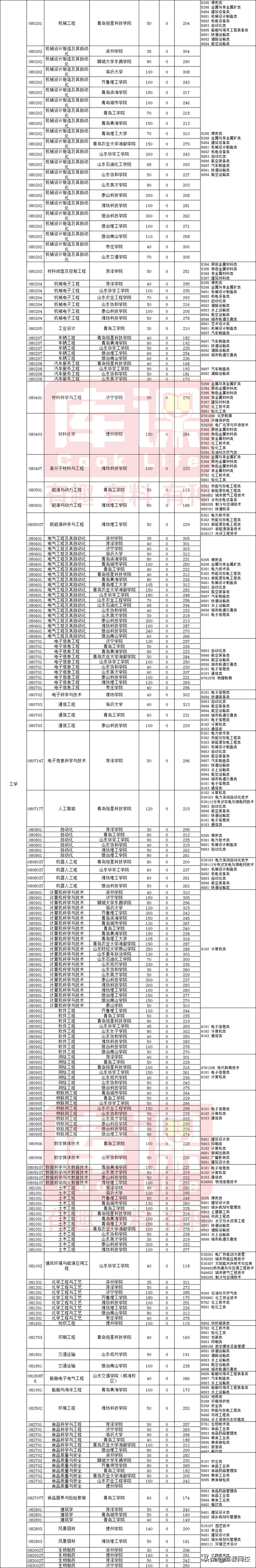 山东专升本学校排名，山东专升本机构（2022年山东专升本招生院校数据）