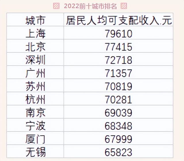 上海各区经济排名，上海各县市区gdp排名（2022年我国居民收入十强城市）