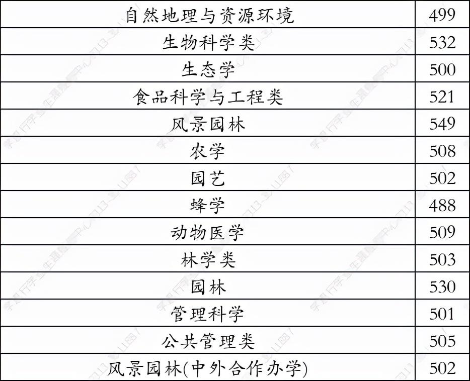 福建省农林大学2021年录取分数线（福建农林大学2021年在河北录取分数线）