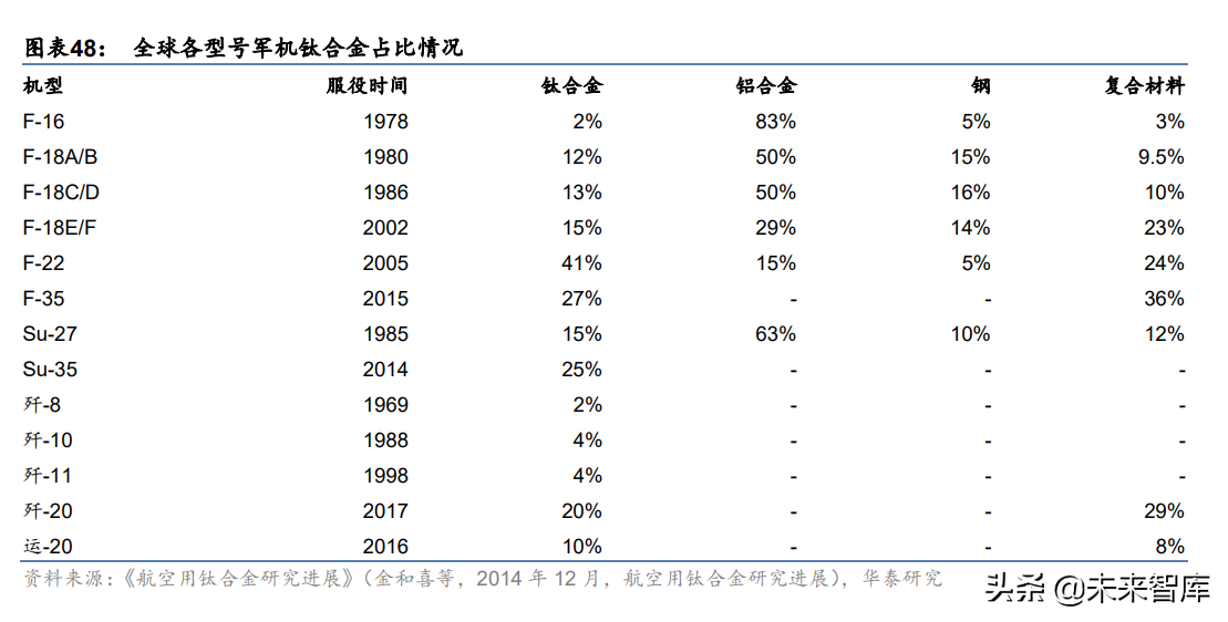 中航工业航材院（西部超导研究报告）