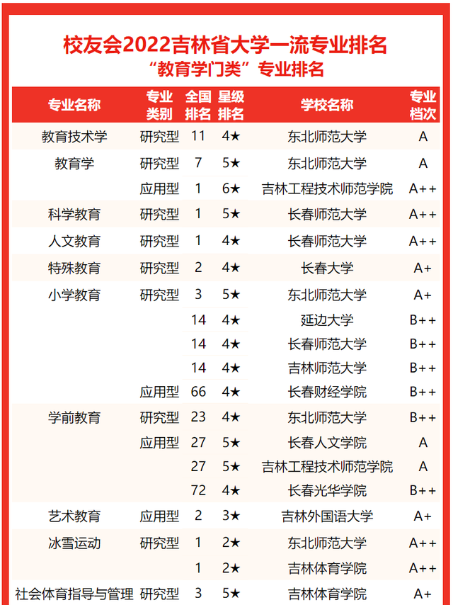吉林建筑大学排名，2020年吉林建筑大学排名（2022吉林省大学专业排名）