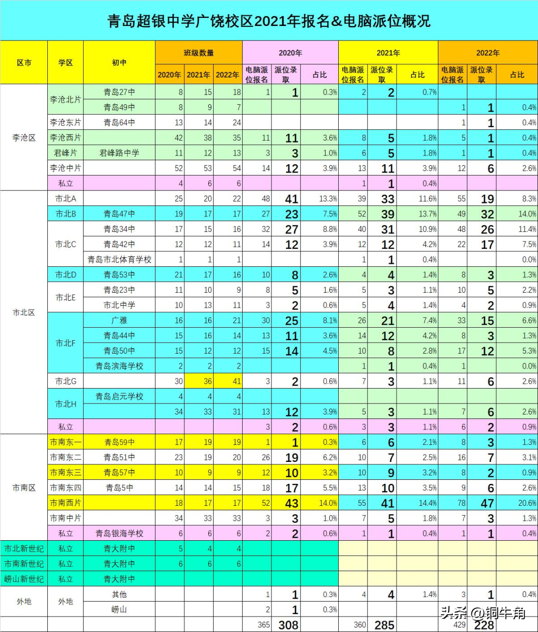 青岛市超银中学（超银广饶路2022年生源分布）