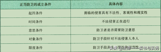 正当防卫的条件，正当防卫条件包括哪些（22法考柏浪涛刑法笔记梳理）