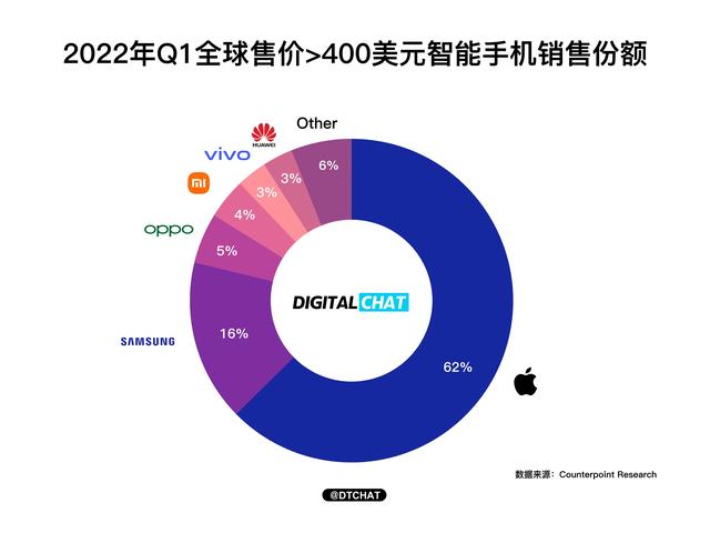 2020-2022年各大手机品牌高端机份额榜单：苹果、华为变化最大
