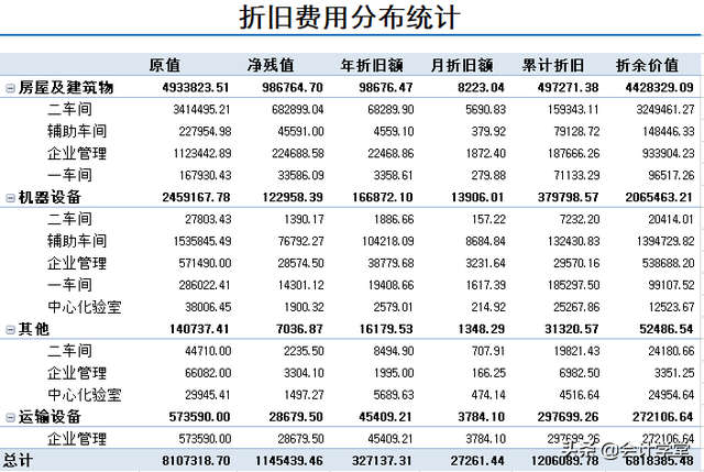 固定资产折旧表，固定资产折旧表格怎么设定公式（多种折旧方法综合计算表、固定资产管理表等）