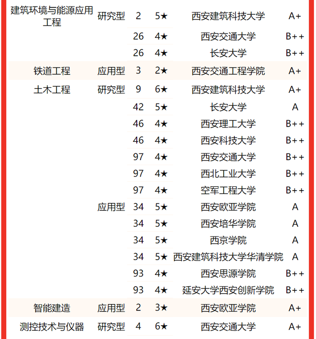 西京学院专业排名 附特色重点专业，西京学院专业排名（校友会2022陕西省大学一流专业排名）