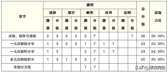 山东专升本考试分数，山东专升本工学总分（山东专升本各科题型及分值汇总）