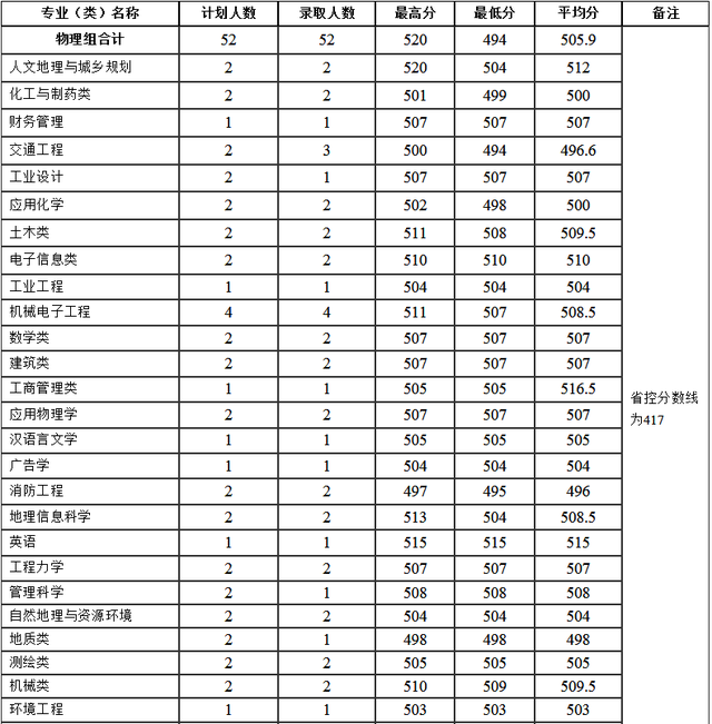 河南理工大学分数线，河南理工类大学排名及分数线（2022年河南省高考分数线正式公布）