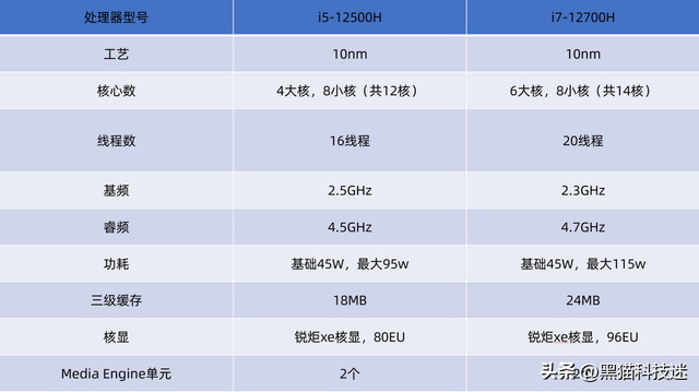 i7和i5的处理器哪个好，华硕i7和i5的处理器哪个好（应该选i5-12500H还是i7-12700H）