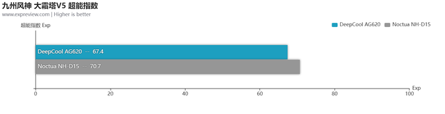 风冷散热器哪个好，九州风神大霜塔V5风冷散热器评测（cpu散热风扇哪个牌子好）