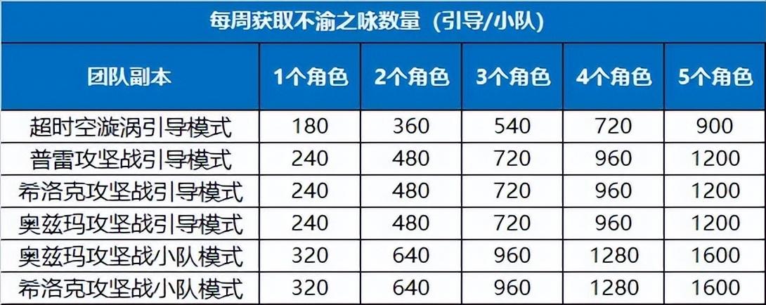 dnf不渝之咏刷新时间（不渝之咏刷新时间及获取指南）