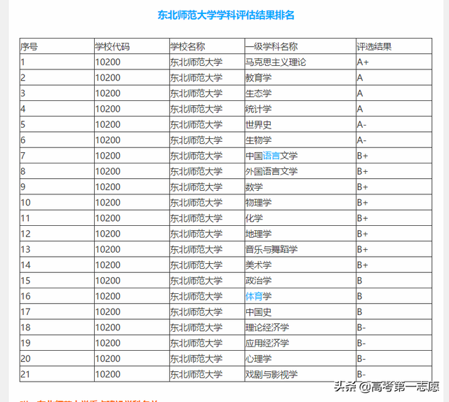 东北师范大学是211大学还是985大学，北华大学是985大学还是211大学（东北师范大学是不是真的没有低水平学科）