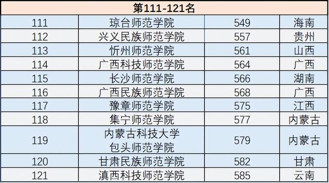 师范大学排名2022最新排名，全国师范大学排名2022最新排名分数线一览表（2022年中国所有师范大学最新排名出炉）