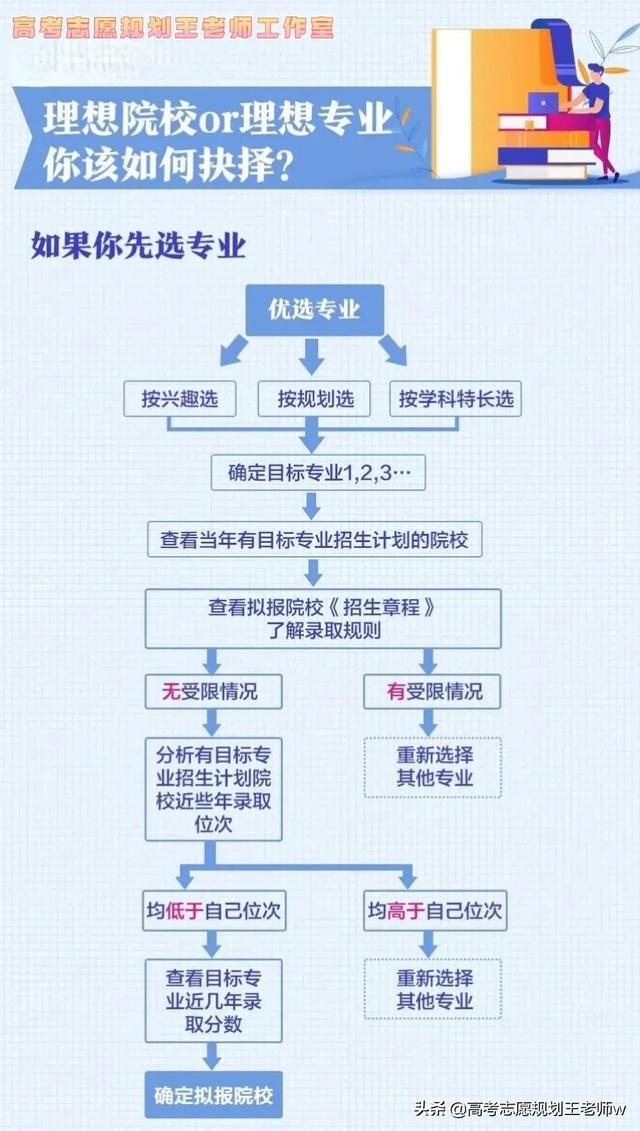 如何填高考志愿及专业，高考志愿填报如何填报专业（超实用填报指南）