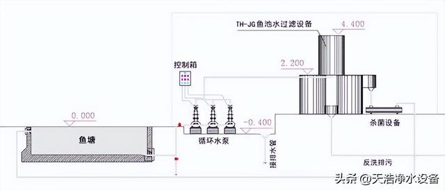 为什么要做鱼池景观水处理，为什么要在蓄水池里放鱼（为什强烈推荐花园鱼池要做水循环过滤系统）