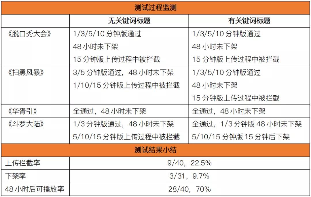 视频平台有哪些（11大中短视频平台横向测试）