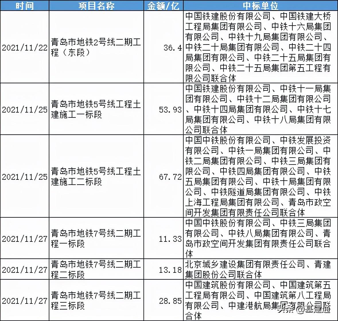 青岛工程公司（各大建筑巨头与青岛共谋合作）