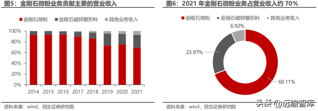 惠丰（国内金刚石微粉单项冠军）