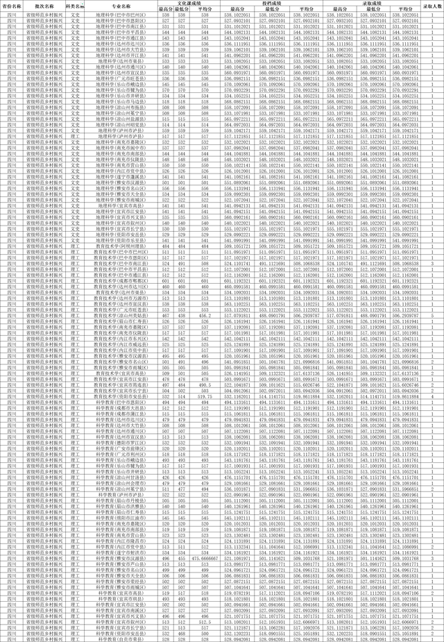 川师大录取分数线2022年是多少，川大的录取分数线是多少（四川师范大学2022年四川各批次录取线）
