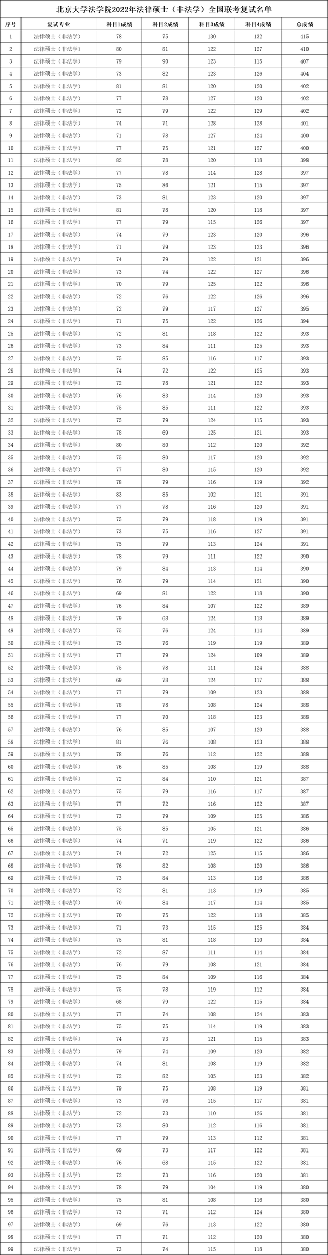 法学考研分数分布情况，法硕法学分数分布（7省市院校代表得分情况给你答案）
