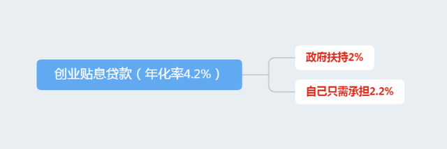 大学生创业贷款利息，大学生创业贷款的利息是多少（创业贴息金额最高300万元）