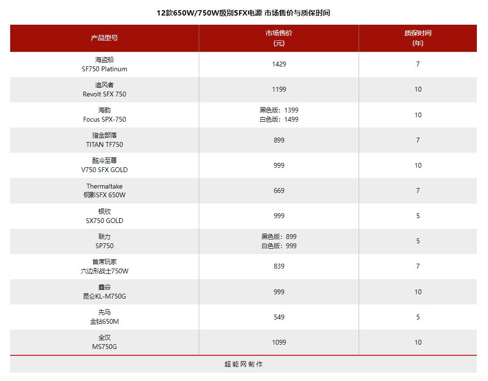 电脑电源天梯图，2022年电源天梯图排名